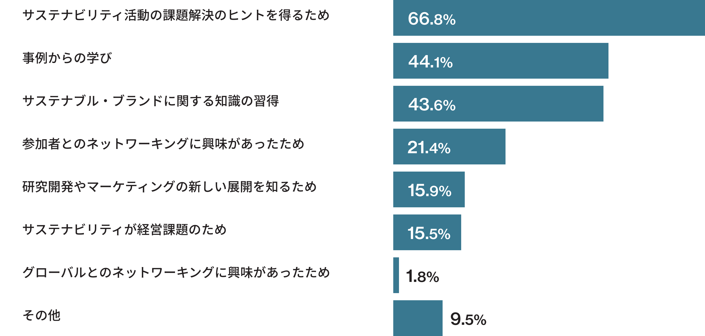 ご参加いただいた理由（複数回答）