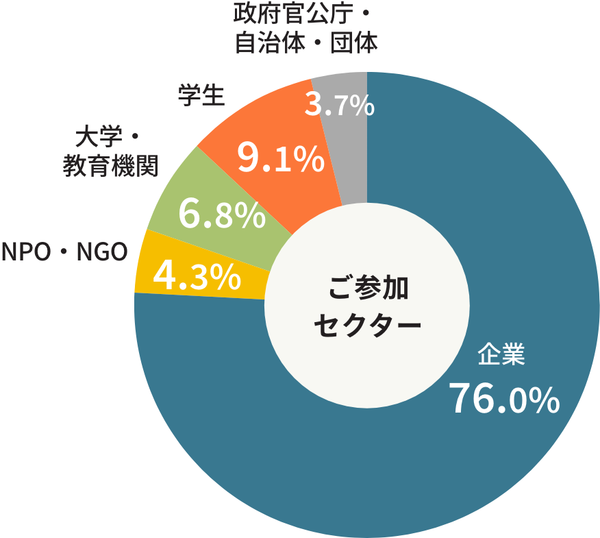 ご参加セクターグラフ