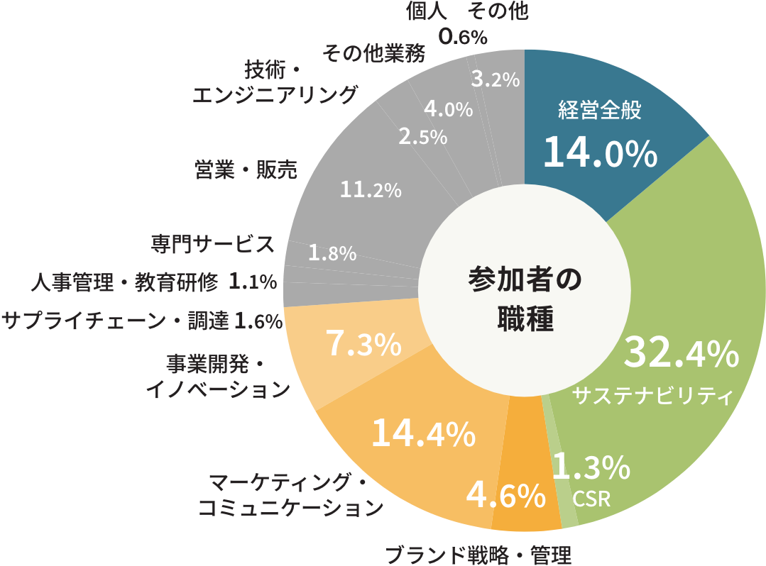 参加者の職種グラフ