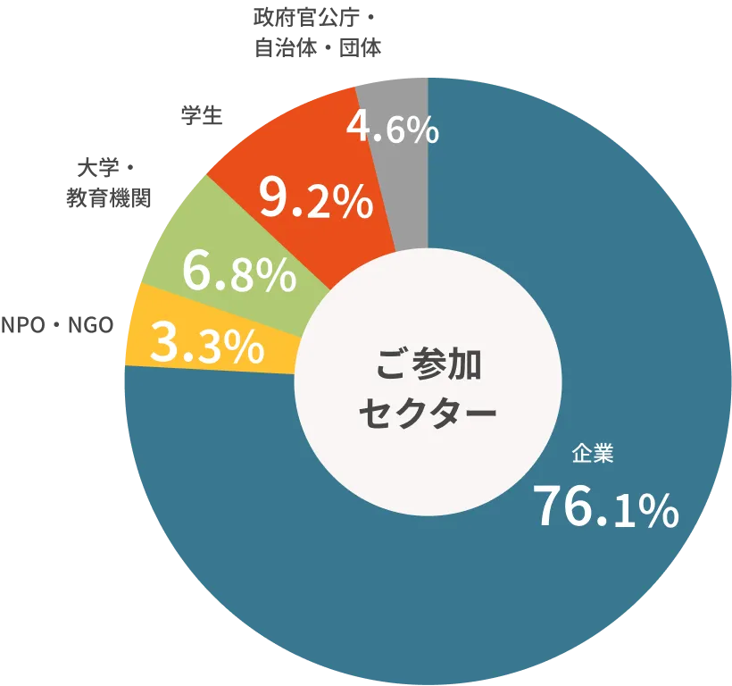 参加者属性のグラフ