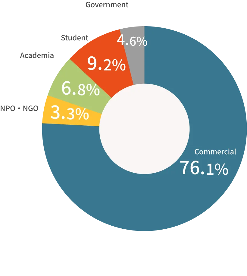 参加者属性のグラフ