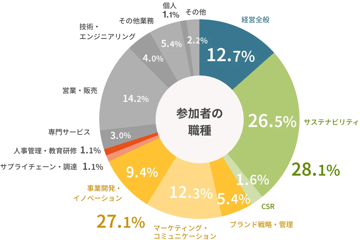 参加者属性のグラフ