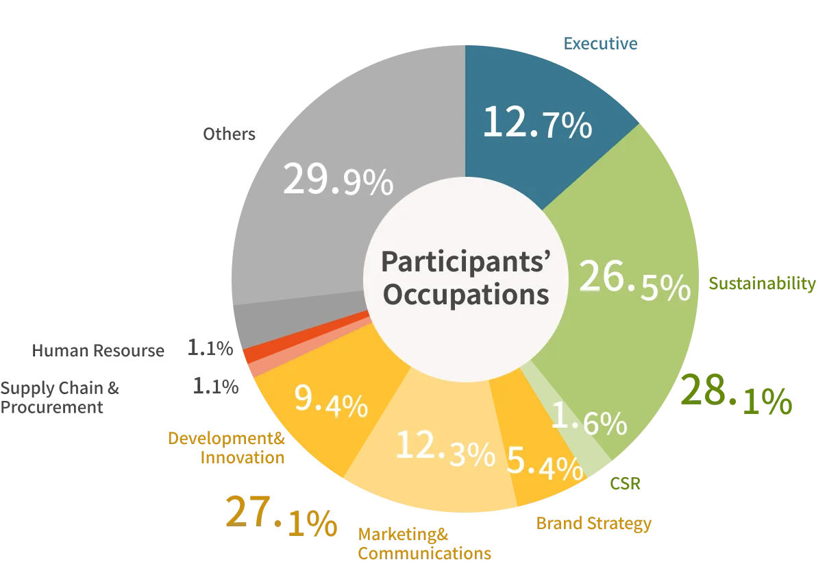 参加者属性のグラフ