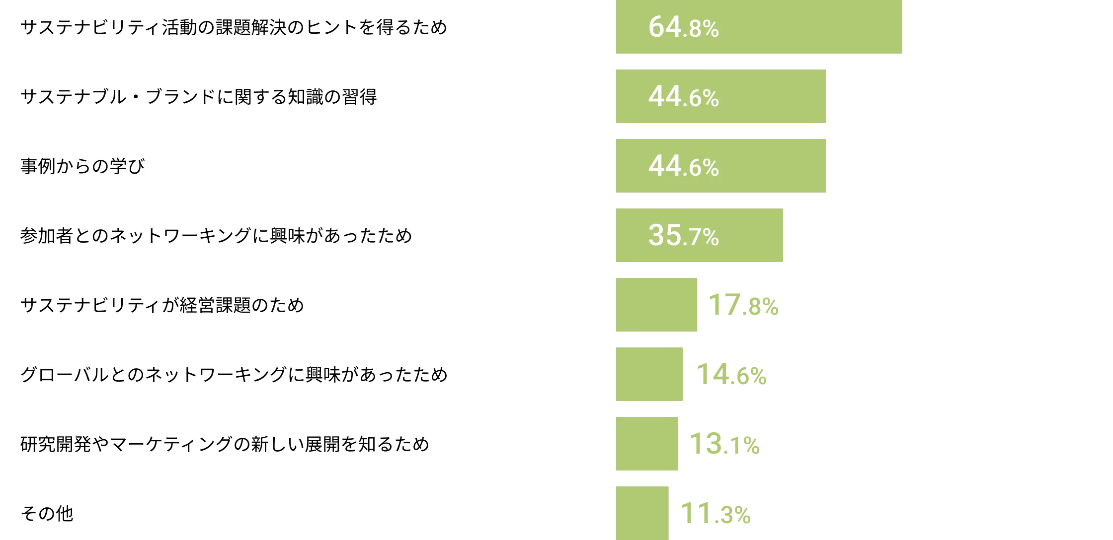 参加理由のグラフ