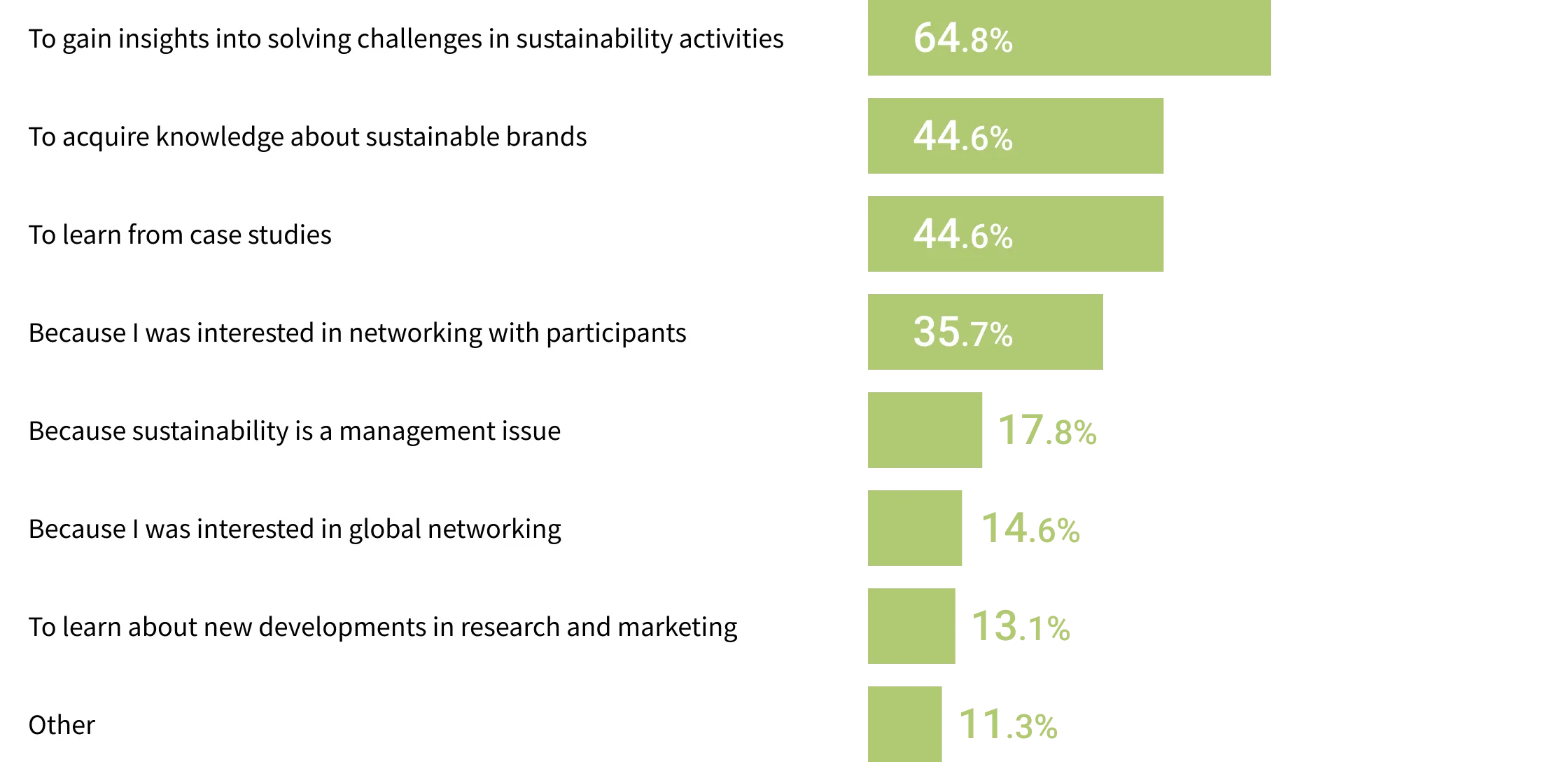 参加理由のグラフ